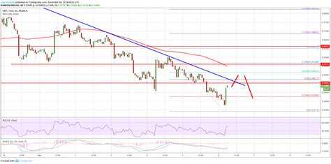 Xrp is a cryptocurrency issued by ripple and is among the top 10 crypto tokens by market cap. Ripple Price Analysis: XRP/USD Recovery Remains Capped ...