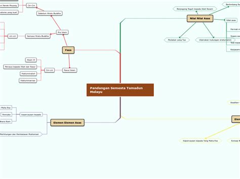 Dibentuk dgn penguasaan teknologi dan pertanian. Pandangan Semesta Tamadun Melayu - Mind Map