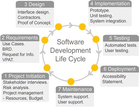 As a result, software development teams have multiple models to reference. Software Development Lifecycle : Accessibility