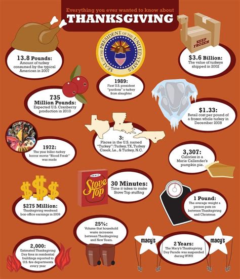 Facts About Thanksgiving Day Thanksgiving Infographic Thanksgiving Party Food Thanksgiving