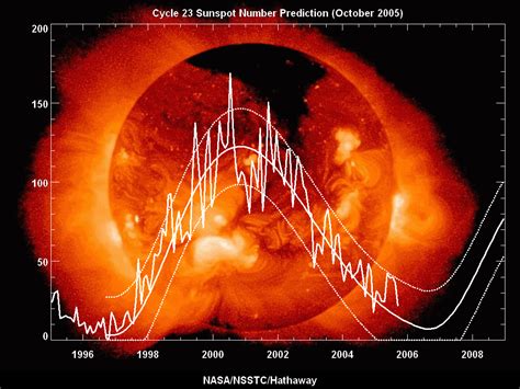 What Is The Solar Cycle Facts About The Sun Magnetic Activity Cycle