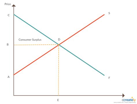 Consumer Surplus Graph Example Word Document Example Graphing