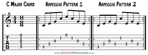 Easy Guitar Riffs With Power Chords And Arpeggios
