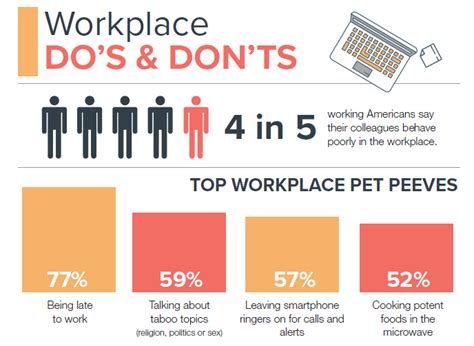 Briefly explain the issue you were dealing with in a positive, constructive way. New Study: How Office Behaviors Impact Workplace ...