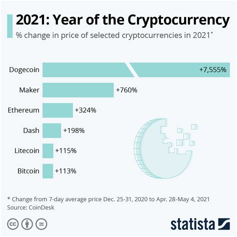 2021 Year Of The Cryptocurrency Infographic