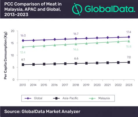 Malaysia logistics market player's competition. Outlook: Malaysian meat market poised for modest value ...