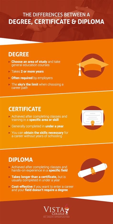 The Best Difference Between Diploma And Masters Verry Nice