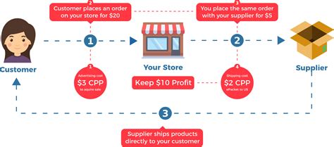 How To Start A Drop Shipping Store Passive Profit Secrets