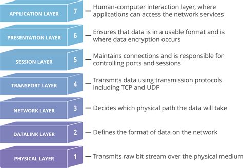 What Is Osi Model And 7 Layers Of The Osi Model Explained Siem Xpert
