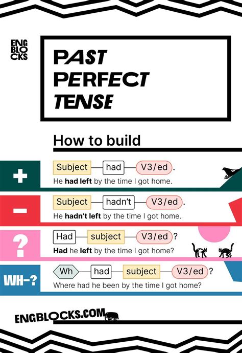 Past Perfect Tense — How To Build Examples English Grammar English