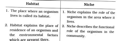 Distinguish Between Habitat And Ecological Niche