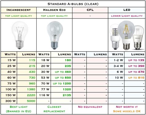 The Lamp Guide Watt Conversion Tables