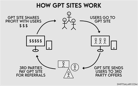 25 Best Gpt Sites Get Paid To Sites Tips And Faqs 2023