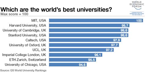 * schools within the same rank range are listed alphabetically. The world's top 10 universities | World Economic Forum