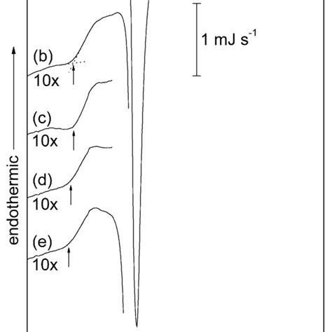 A And B Plot Of The Recovered Enthalpy Dh Versus T Anneal For