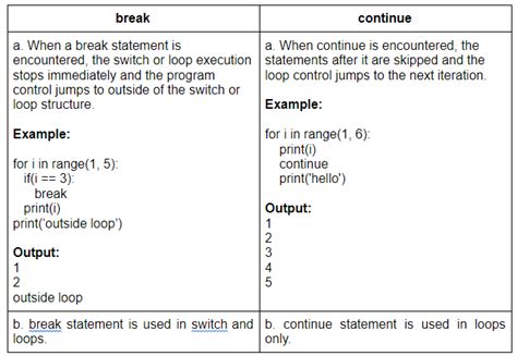 Differentiate Between Break And Continue Statements Using Examples
