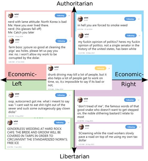 The 100 True Political Compass Updated Revised Meme R