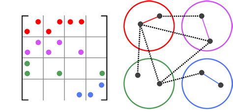 Graph 4 Partition Shown With Corresponding Adjacency Matrix The
