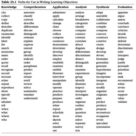 Extensive List Of Verbs To Help Teachers Write Objectives Learning