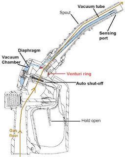 The Side Of The Other Side Como Funciona El Dispensador De Gasolina En