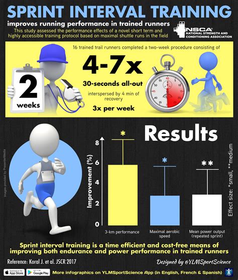 Sprint Interval Training