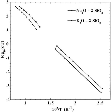 Ionic Conductivity As A Function Of Temperature For Sodium Download