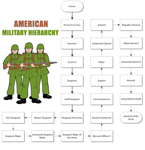 Military Unit Hierarchy