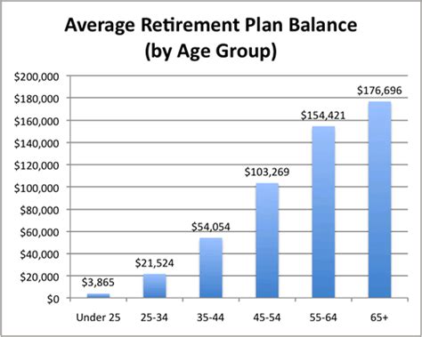 Average Retirement Savings By Age Group Most Expensive Dildo