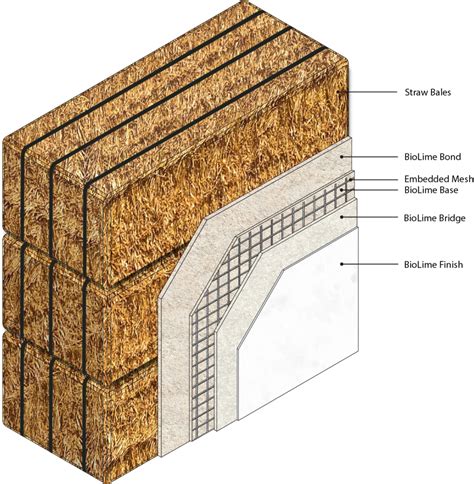 Lime Plasters Complement Straw Bale Construction Biolime