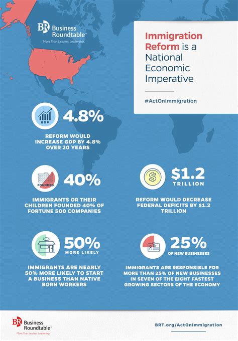 immigration reform is a national economic imperative business roundtable