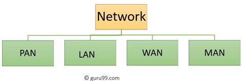 Types Of Computer Networks What Is Lan Man And Wan 2023