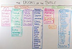 Books Of The Bible List | Examples and Forms