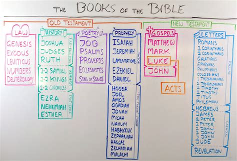 As we discuss below, different traditions count we've decided to present them here in the order used in most mainline protestant bibles, as those are the most common variety in the united states where. books-of-the-bible-whiteboard | OverviewBible