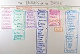 All 66 Books of the Bible in Easy, One-Sentence Summaries