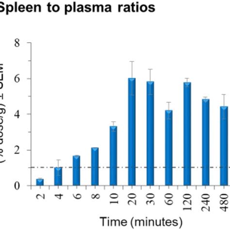 Lymphatic Organ To Plasma Ratio After A Single Dose Of Iv Download Scientific Diagram