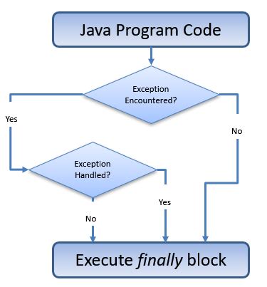 Handling Exceptions In Java Try Catch Study Com