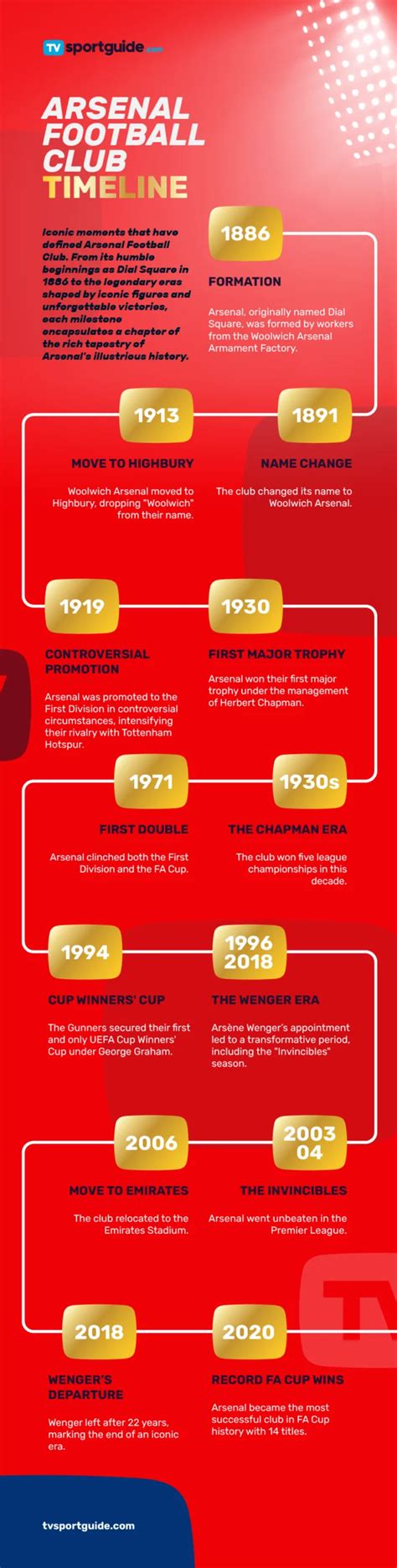 Arsenals History A Detailed Timeline Of Iconic Moments And Achievements