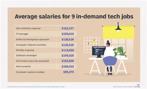 Top Most In Demand Tech Jobs Of Techtarget