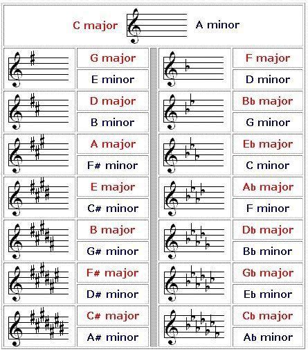 Key Signatures Major And Minor Note That Each One Can Refer To