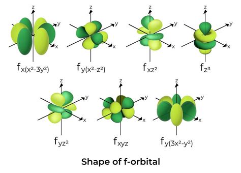 Shapes Of Atomic Orbitals Shape Of S P D F Orbitals Faqs Examples