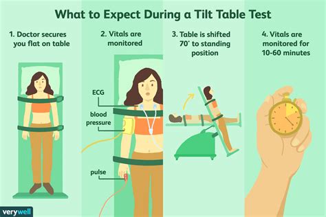Tilt Table Test Uses Side Effects Procedure Results