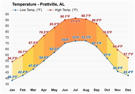 Yearly And Monthly Weather Prattville Al