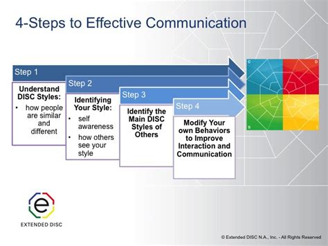 4 Steps To Effective Communication