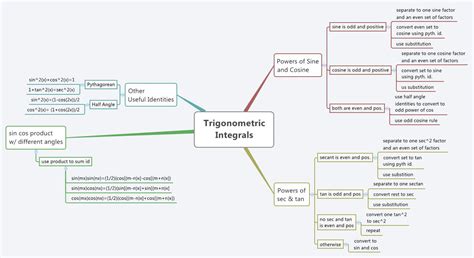 Trigonometric Integrals Xmind Mind Mapping Software