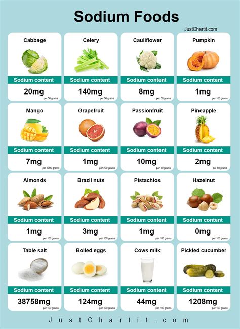 Sodium Food Chart High And Low Sodium Content Per Serving