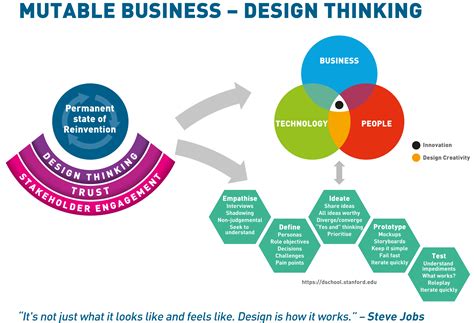 Mutable Business™ Design Thinking Bloor Research