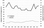 Emigration rates of Germans and foreigners, Federal Republic of Germany ...