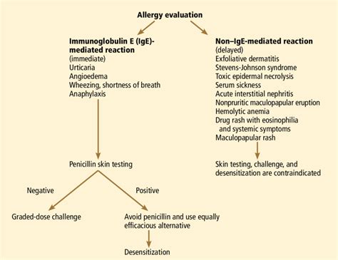 Use Of A Penicillin Allergy Screening Algorithm And Penicillin Skin