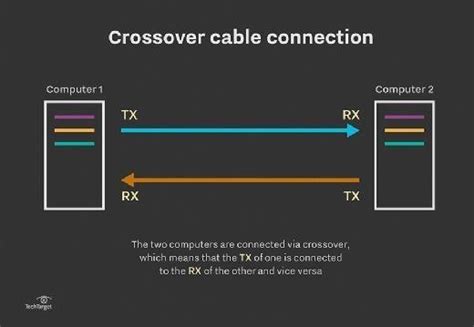 A hub is very useful for connecting many computers, and overall is it involves using a crossover cable (also called a cross cable), which has two wires that cross over. How to set up a CAT5 UTP crossover cable