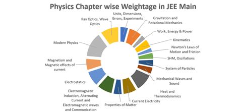 Important Topics For JEE Main And Chapter Wise Weightage For JEE Main 2024
